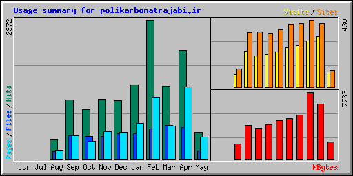 Usage summary for polikarbonatrajabi.ir